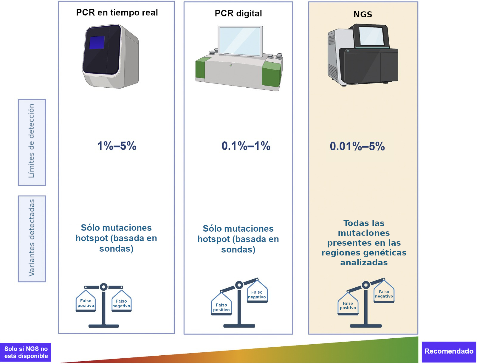 Diferencias rtpcr y ngs